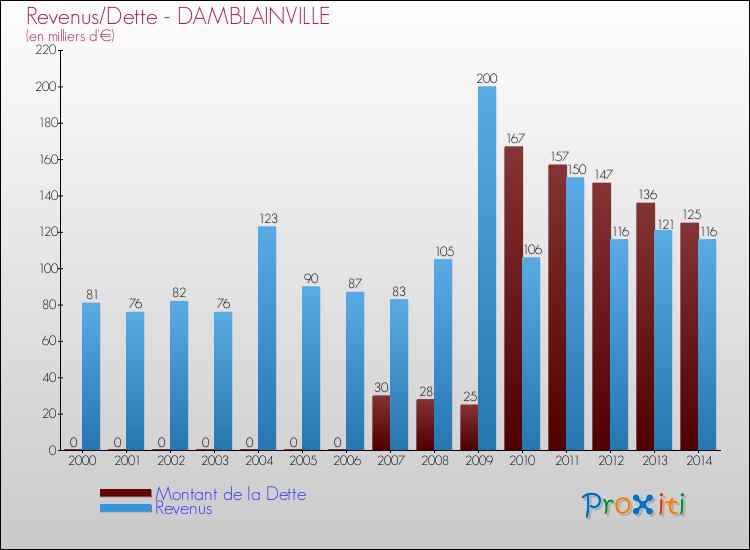 Evolution comparée de la dette et des revenus pour la commune de DAMBLAINVILLE de 2000 à 2014 Comparaison de la dette et des revenus pour DAMBLAINVILLE de 2000 à 2014