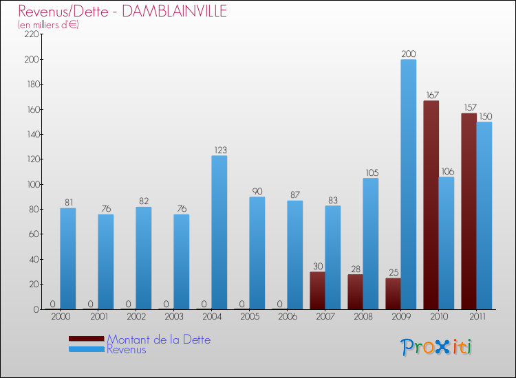 Evolution comparée de la dette et des revenus pour la commune de DAMBLAINVILLE de 2000 à 2011 Comparaison de la dette et des revenus pour DAMBLAINVILLE de 2000 à 2011