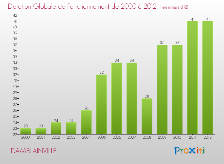 Evolution du montant de la Dotation Globale de Fonctionnement pour la commune de DAMBLAINVILLE de 2000 à 2012 Evolution du montant de la Dotation Globale de Fonctionnement pour DAMBLAINVILLE de 2000 à 2012