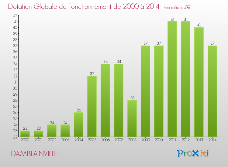 Evolution du montant de la Dotation Globale de Fonctionnement pour la commune de DAMBLAINVILLE de 2000 à 2014 Evolution du montant de la Dotation Globale de Fonctionnement pour DAMBLAINVILLE de 2000 à 2014