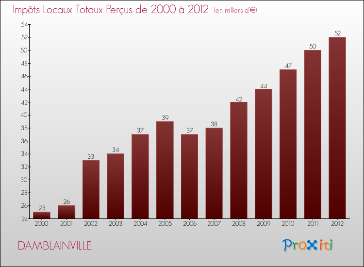 Evolution des Impôts Locaux pour la commune de DAMBLAINVILLE de 2000 à 2012 Evolution des Impôts Locaux pour DAMBLAINVILLE de 2000 à 2012