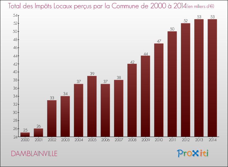 Evolution des Impôts Locaux pour la commune de DAMBLAINVILLE de 2000 à 2014 Evolution des Impôts Locaux pour DAMBLAINVILLE de 2000 à 2014