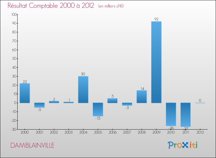 Evolution du résultat comptable pour la commune de DAMBLAINVILLE de 2000 à 2012 Evolution du résultat comptable pour DAMBLAINVILLE de 2000 à 2012
