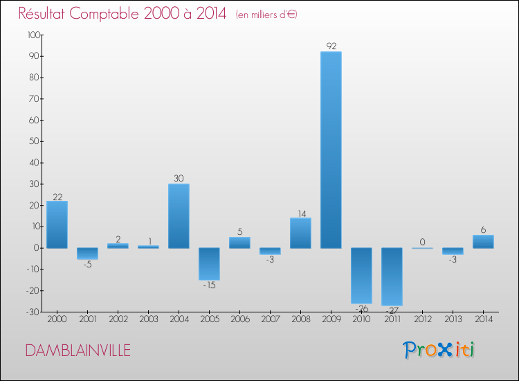 Evolution du résultat comptable pour la commune de DAMBLAINVILLE de 2000 à 2014 Evolution du résultat comptable pour DAMBLAINVILLE de 2000 à 2014