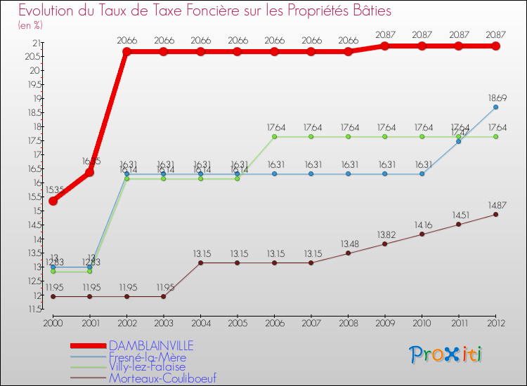 Evolution du taux de la taxe foncière sur le bati pour DAMBLAINVILLE et les communes proches de 2000 à 2012 Comparaison des taux de taxe foncière sur le bati pour DAMBLAINVILLE et les communes voisines de 2000 à 2012