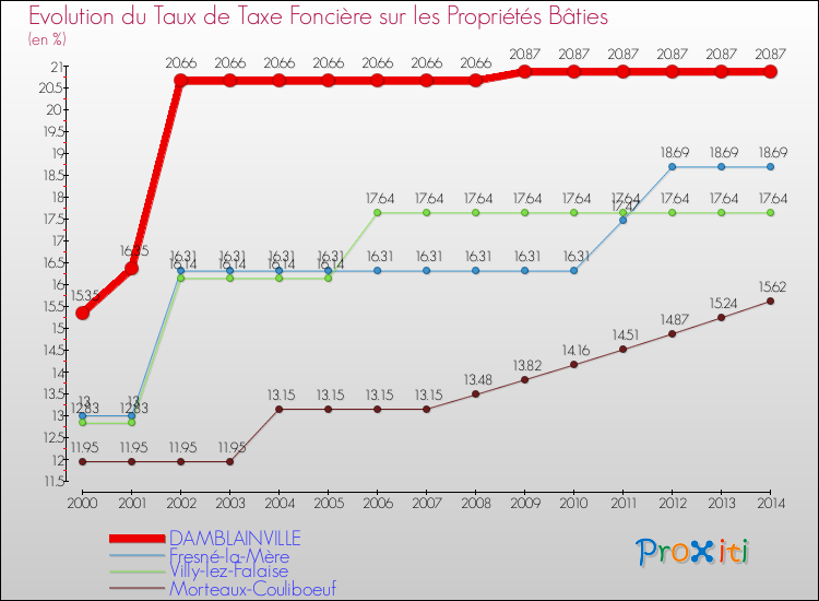 Evolution du taux de la taxe foncière sur le bati pour DAMBLAINVILLE et les communes proches de 2000 à 2014 Comparaison des taux de taxe foncière sur le bati pour DAMBLAINVILLE et les communes voisines de 2000 à 2014