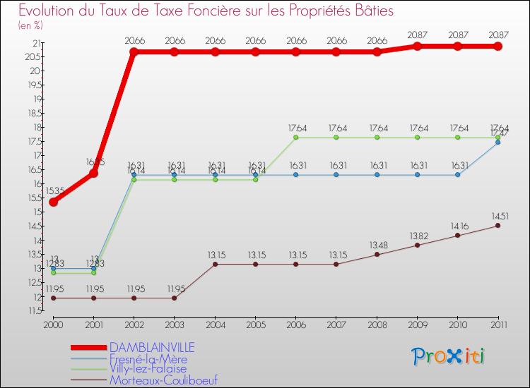 Evolution du taux de la taxe foncière sur le bati pour DAMBLAINVILLE et les communes proches Comparaison des taux de taxe foncière sur le bati pour DAMBLAINVILLE et les communes voisines