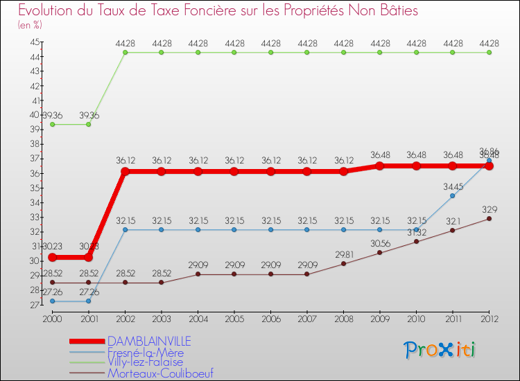 Evolution du taux de la taxe foncière sur les immeubles et terrains non batis pour DAMBLAINVILLE et les communes proches de 2000 à 2012 Comparaison des taux de la taxe foncière sur les immeubles et terrains non batis pour DAMBLAINVILLE et les communes voisines de 2000 à 2012
