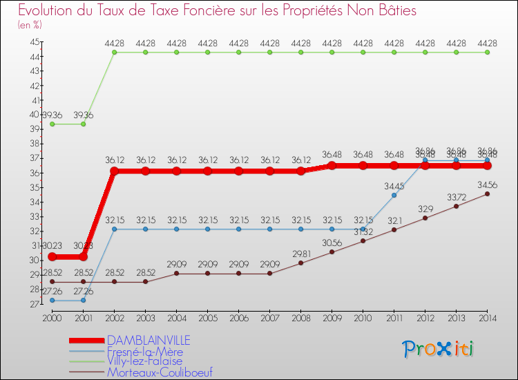 Evolution du taux de la taxe foncière sur les immeubles et terrains non batis pour DAMBLAINVILLE et les communes proches de 2000 à 2014 Comparaison des taux de la taxe foncière sur les immeubles et terrains non batis pour DAMBLAINVILLE et les communes voisines de 2000 à 2014