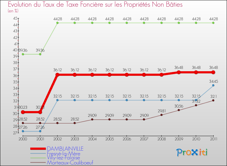 Evolution du taux de la taxe foncière sur les immeubles et terrains non batis pour DAMBLAINVILLE et les communes proches Comparaison des taux de la taxe foncière sur les immeubles et terrains non batis pour DAMBLAINVILLE et les communes voisines