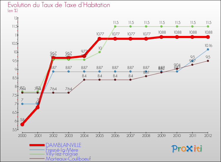 Evolution du taux de la taxe d'habitation pour DAMBLAINVILLE et les communes proches Comparaison des taux de la taxe d'habitation pour DAMBLAINVILLE et les communes voisines