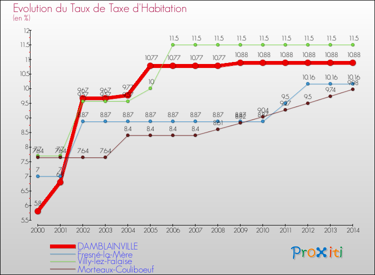 Evolution du taux de la taxe d'habitation pour DAMBLAINVILLE et les communes proches de 2000 à 2014 Comparaison des taux de la taxe d'habitation pour DAMBLAINVILLE et les communes voisines de 2000 à 2014