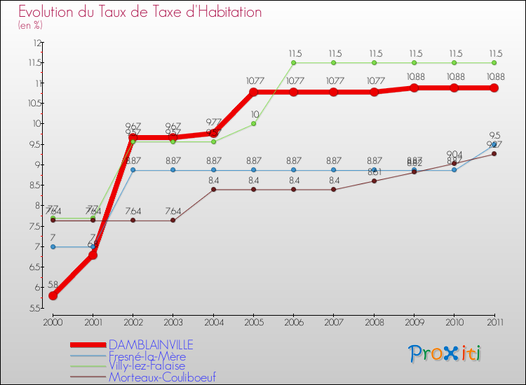 Evolution du taux de la taxe d'habitation pour DAMBLAINVILLE et les communes proches Comparaison des taux de la taxe d'habitation pour DAMBLAINVILLE et les communes voisines