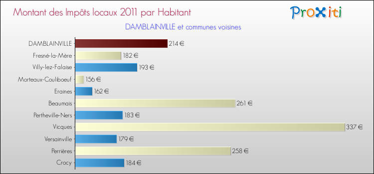 Montant des impôts locaux par Habitant pour DAMBLAINVILLE et les communes proches Comparaison des impôts locaux par habitant pour DAMBLAINVILLE et les communes voisines