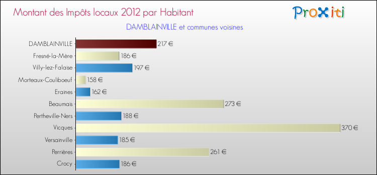 Montant des impôts locaux par Habitant pour DAMBLAINVILLE et les communes proches Comparaison des impôts locaux par habitant pour DAMBLAINVILLE et les communes voisines