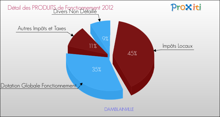 Décomposition du Budget de Fonctionnement 2012 de la commune de DAMBLAINVILLE Budget de Fonctionnement 2012 pour la commune de DAMBLAINVILLE