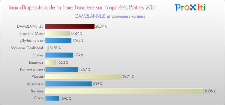 Taux d'imposition de la taxe foncière sur le bati 2011 pour DAMBLAINVILLE et les communes proches Comparaison des taux d'imposition de la taxe foncière sur le bati 2011 pour DAMBLAINVILLE et les communes voisines
