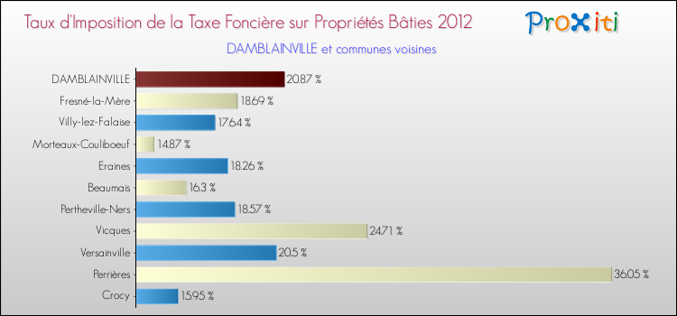 Taux d'imposition de la taxe foncière sur le bati 2012 pour DAMBLAINVILLE et les communes proches Comparaison des taux d'imposition de la taxe foncière sur le bati 2012 pour DAMBLAINVILLE et les communes voisines