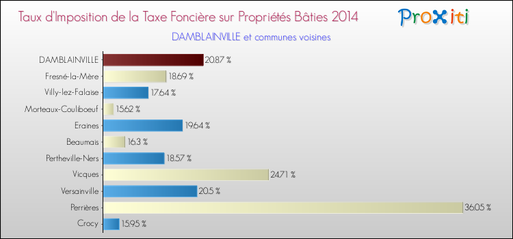 Taux d'imposition de la taxe foncière sur le bati 2014 pour DAMBLAINVILLE et les communes proches Comparaison des taux d'imposition de la taxe foncière sur le bati 2014 pour DAMBLAINVILLE et les communes voisines