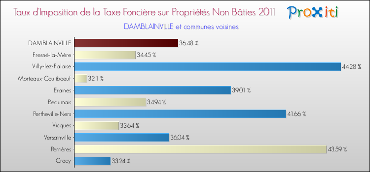 Taux d'imposition de la taxe foncière sur les immeubles et terrains non batis 2011 pour DAMBLAINVILLE et les communes proches Comparaison des taux d'imposition de la taxe foncière sur les immeubles et terrains non batis 2011 pour DAMBLAINVILLE et les communes voisines