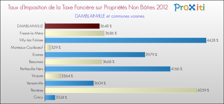 Taux d'imposition de la taxe foncière sur les immeubles et terrains non batis 2012 pour DAMBLAINVILLE et les communes proches Comparaison des taux d'imposition de la taxe foncière sur les immeubles et terrains non batis 2012 pour DAMBLAINVILLE et les communes voisines