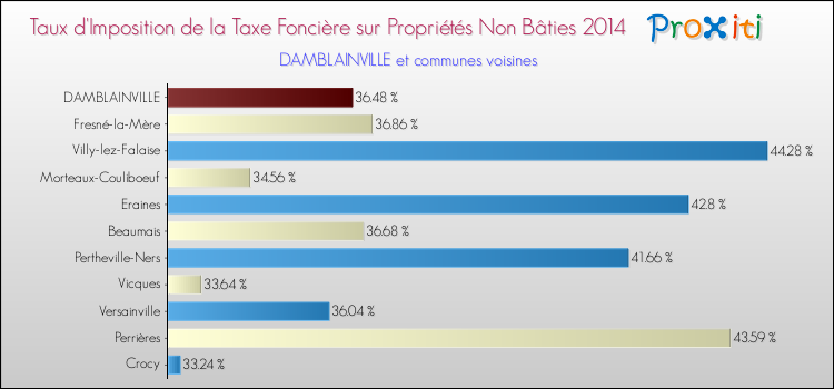 Taux d'imposition de la taxe foncière sur les immeubles et terrains non batis 2014 pour DAMBLAINVILLE et les communes proches Comparaison des taux d'imposition de la taxe foncière sur les immeubles et terrains non batis 2014 pour DAMBLAINVILLE et les communes voisines