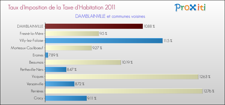 Taux d'imposition de la taxe d'habitation 2011 pour DAMBLAINVILLE et les communes proches Comparaison des taux d'imposition de la taxe d'habitation 2011 pour DAMBLAINVILLE et les communes voisines