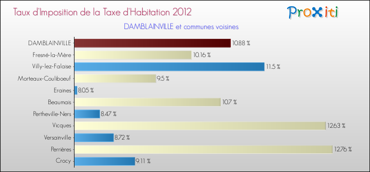 Taux d'imposition de la taxe d'habitation 2012 pour DAMBLAINVILLE et les communes proches Comparaison des taux d'imposition de la taxe d'habitation 2012 pour DAMBLAINVILLE et les communes voisines
