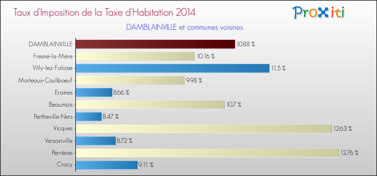 Taux d'imposition de la taxe d'habitation 2014 pour DAMBLAINVILLE et les communes proches Comparaison des taux d'imposition de la taxe d'habitation 2014 pour DAMBLAINVILLE et les communes voisines