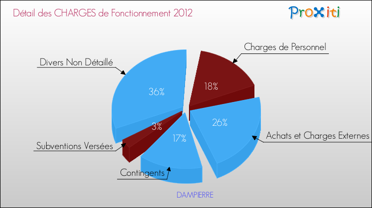 Décomposition des Charges de Fonctionnement 2012 de la commune de DAMPIERRE Charges de Fonctionnement 2012 pour la commune de DAMPIERRE