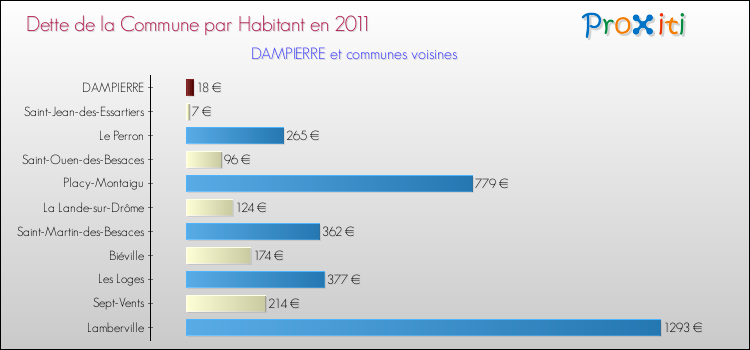 Dette par habitant de la commune en 2011 pour DAMPIERRE et les communes proches Comparaison de la dette par habitant de la commune en 2011 pour DAMPIERRE et les communes voisines