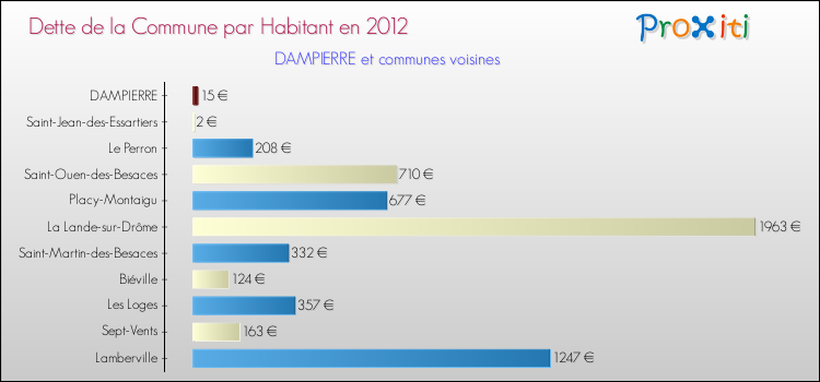 Dette par habitant de la commune en 2012 pour DAMPIERRE et les communes proches Comparaison de la dette par habitant de la commune en 2012 pour DAMPIERRE et les communes voisines
