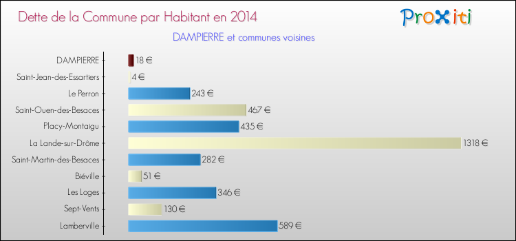 Dette par habitant de la commune en 2014 pour DAMPIERRE et les communes proches Comparaison de la dette par habitant de la commune en 2014 pour DAMPIERRE et les communes voisines