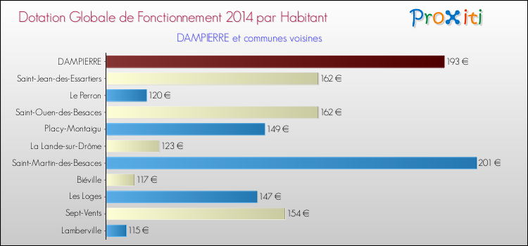 Montant des dotations globales de fonctionnement DGF par Habitant pour DAMPIERRE et les communes proches en 2014. Comparaison des des dotations globales de fonctionnement DGF par habitant pour DAMPIERRE et les communes voisines en 2014.