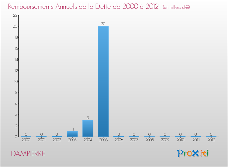 Evolution de l'annuité de la dette pour la commune de DAMPIERRE de 2000 à 2012 Annuités de la dette pour DAMPIERRE de 2000 à 2012