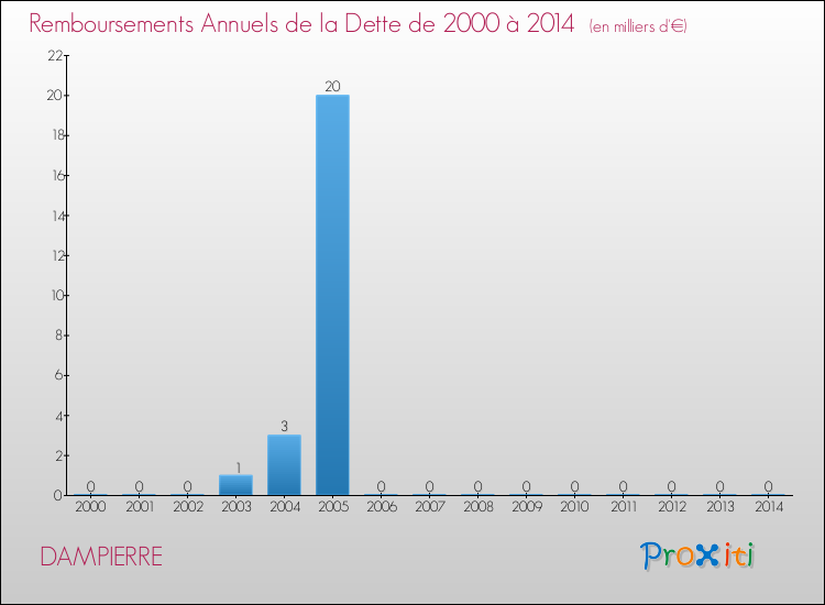 Evolution de l'annuité de la dette pour la commune de DAMPIERRE de 2000 à 2014 Annuités de la dette pour DAMPIERRE de 2000 à 2014