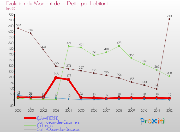 Evolution de la dette par habitant pour la commune de DAMPIERRE et les communes proches de 2000 à 2012 Comparaison de la dette par habitant pour DAMPIERRE et les communes voisines de 2000 à 2012