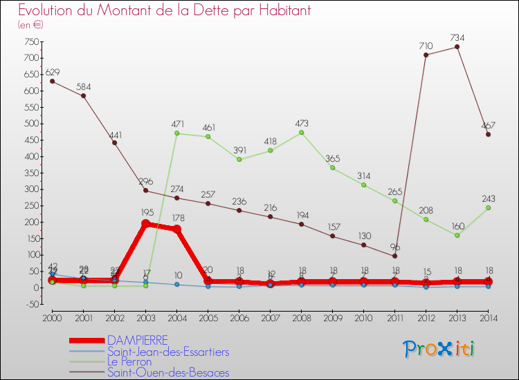 Evolution de la dette par habitant pour la commune de DAMPIERRE et les communes proches de 2000 à 2014 Comparaison de la dette par habitant pour DAMPIERRE et les communes voisines de 2000 à 2014