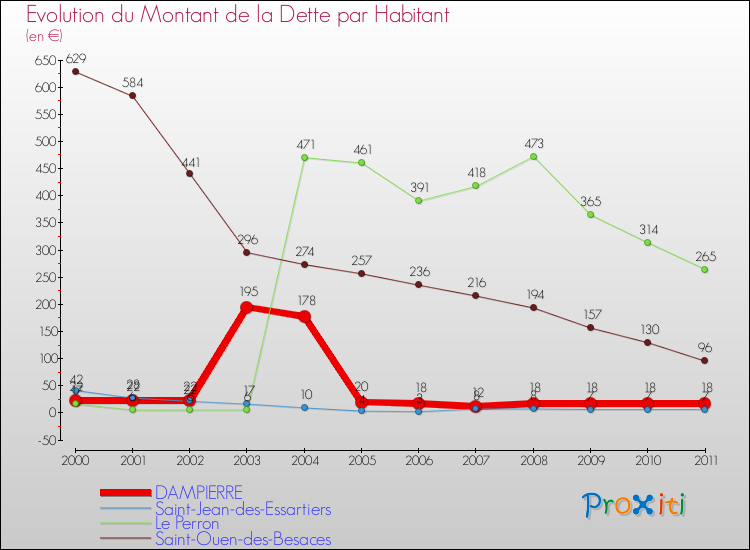 Evolution de la dette par habitant pour la commune de DAMPIERRE et les communes proches Comparaison de la dette par habitant pour DAMPIERRE et les communes voisines