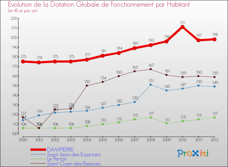 Evolution et montant de la dotation globale de fonctionnement par Habitant pour DAMPIERRE et les communes proches Comparaison des dotations globales de fonctionnement par habitant pour DAMPIERRE et les communes voisines