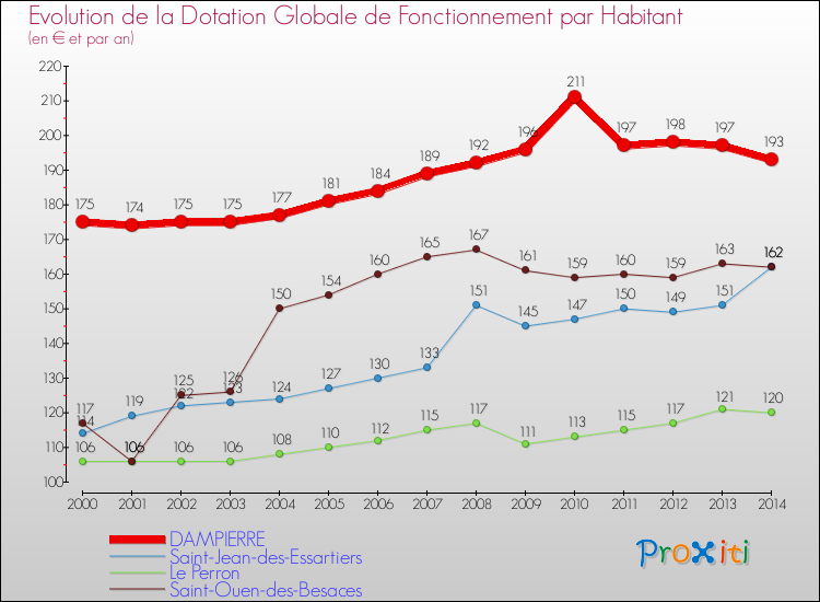 Evolution et montant de la dotation globale de fonctionnement par Habitant pour DAMPIERRE et les communes proches de 2000 à 2014. Comparaison des dotations globales de fonctionnement par habitant pour DAMPIERRE et les communes voisines de 2000 à 2014.