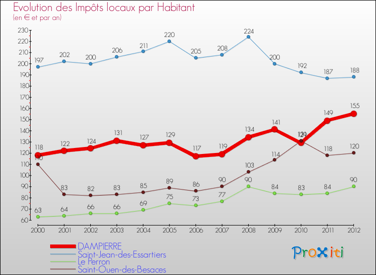 Evolution et montant des impôts locaux par Habitant pour DAMPIERRE et les communes proches Comparaison des impôts locaux par habitant pour DAMPIERRE et les communes voisines
