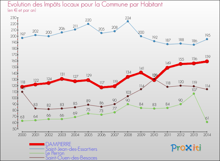 Evolution et montant des impôts locaux par Habitant pour DAMPIERRE et les communes proches de 2000 à 2014 Comparaison des impôts locaux par habitant pour DAMPIERRE et les communes voisines de 2000 à 2014