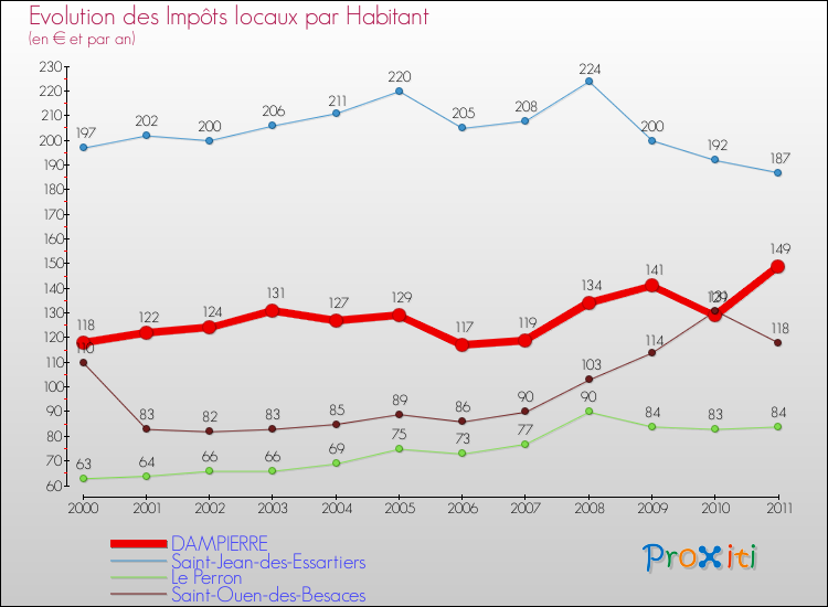 Evolution et montant des impôts locaux par Habitant pour DAMPIERRE et les communes proches Comparaison des impôts locaux par habitant pour DAMPIERRE et les communes voisines