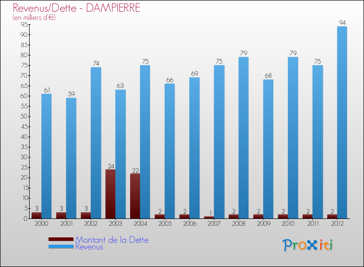 Evolution comparée de la dette et des revenus pour la commune de DAMPIERRE de 2000 à 2012 Comparaison de la dette et des revenus pour DAMPIERRE de 2000 à 2012