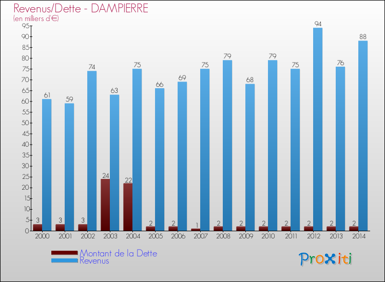 Evolution comparée de la dette et des revenus pour la commune de DAMPIERRE de 2000 à 2014 Comparaison de la dette et des revenus pour DAMPIERRE de 2000 à 2014