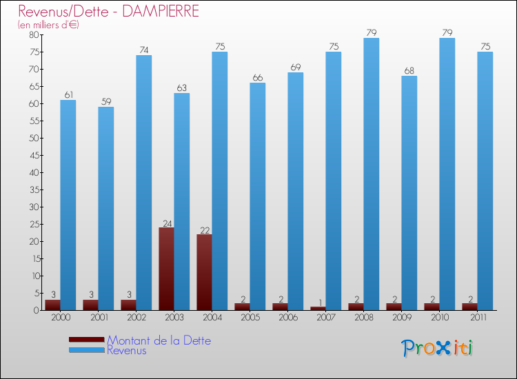Evolution comparée de la dette et des revenus pour la commune de DAMPIERRE de 2000 à 2011 Comparaison de la dette et des revenus pour DAMPIERRE de 2000 à 2011