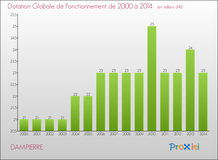 Evolution du montant de la Dotation Globale de Fonctionnement pour la commune de DAMPIERRE de 2000 à 2014 Evolution du montant de la Dotation Globale de Fonctionnement pour DAMPIERRE de 2000 à 2014