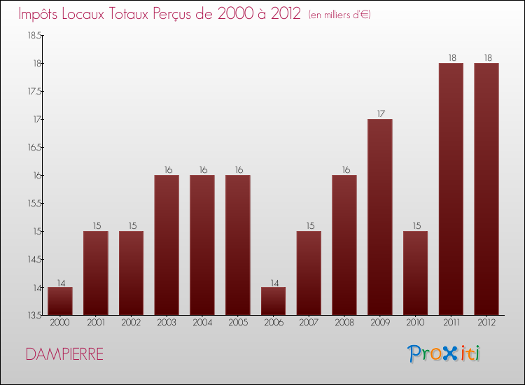 Evolution des Impôts Locaux pour la commune de DAMPIERRE de 2000 à 2012 Evolution des Impôts Locaux pour DAMPIERRE de 2000 à 2012