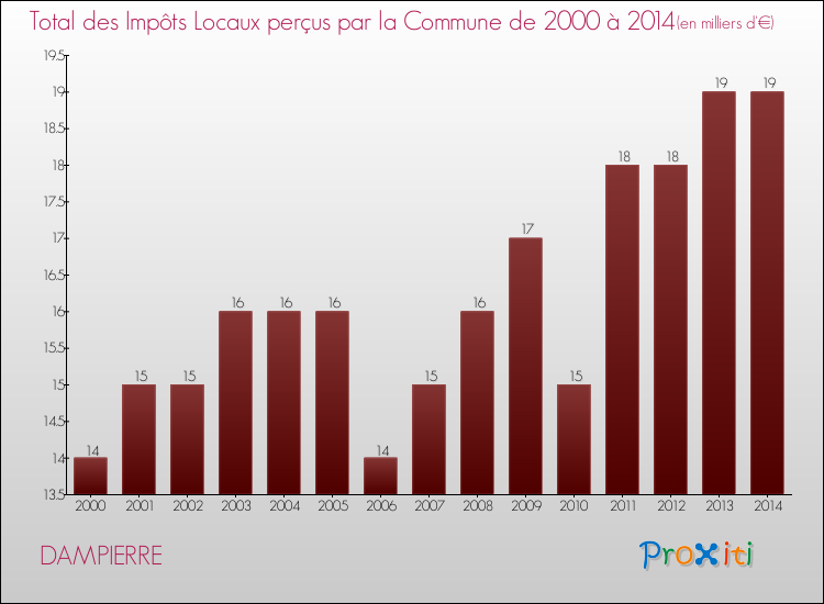 Evolution des Impôts Locaux pour la commune de DAMPIERRE de 2000 à 2014 Evolution des Impôts Locaux pour DAMPIERRE de 2000 à 2014